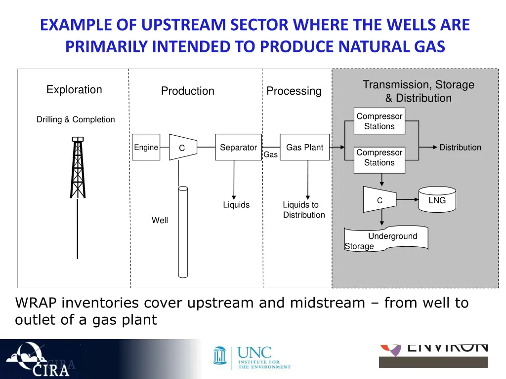 example of upstream sector where the wells 1