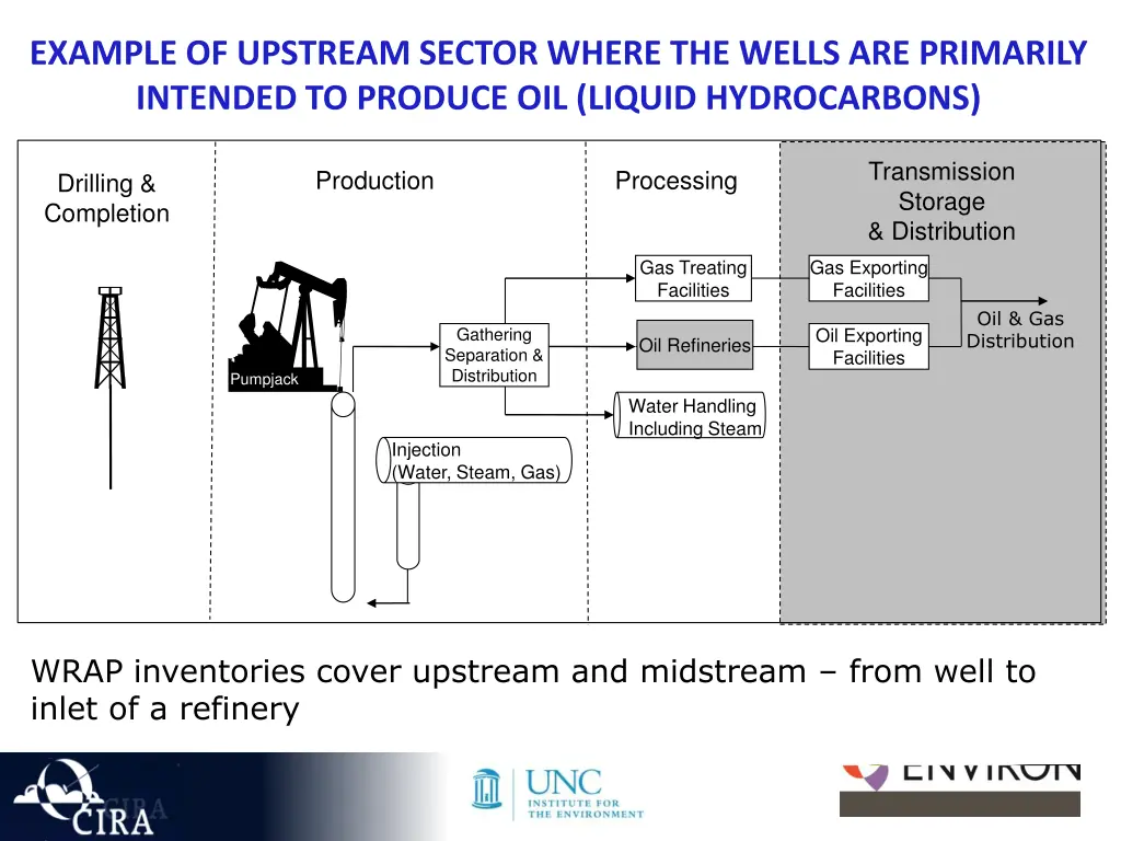 example of upstream sector where the wells