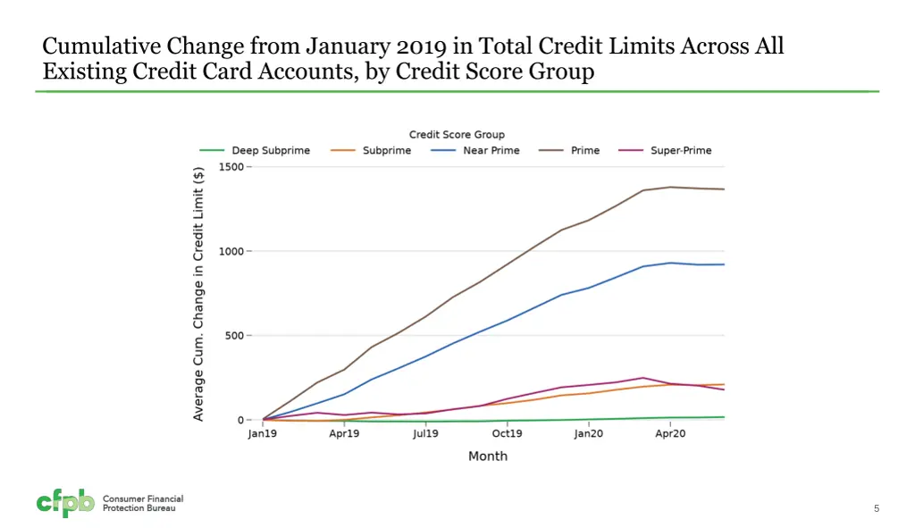 cumulative change from january 2019 in total