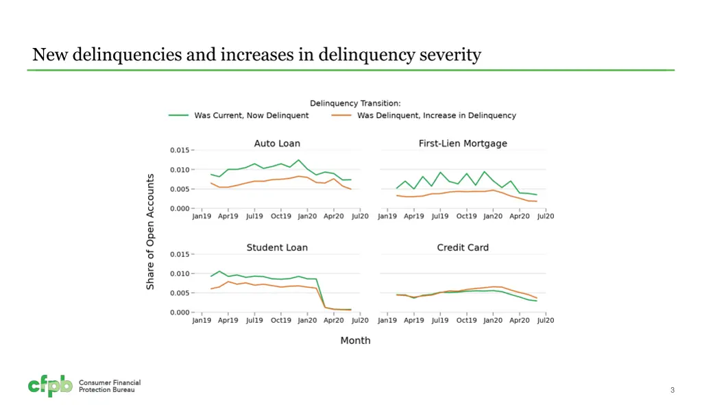 new delinquencies and increases in delinquency