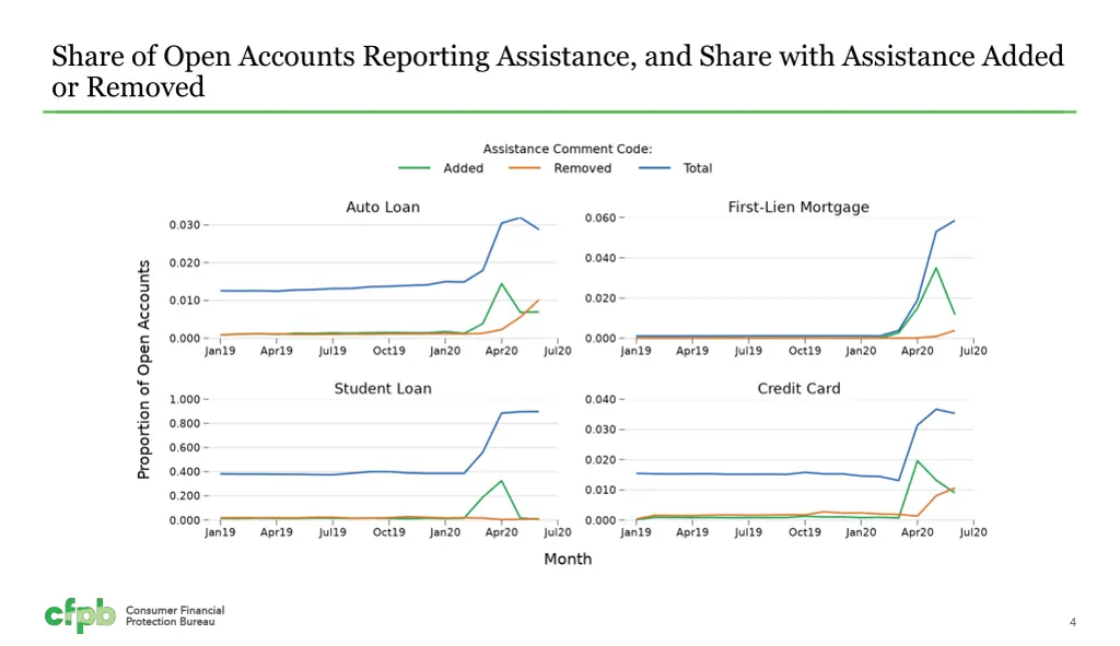 share of open accounts reporting assistance