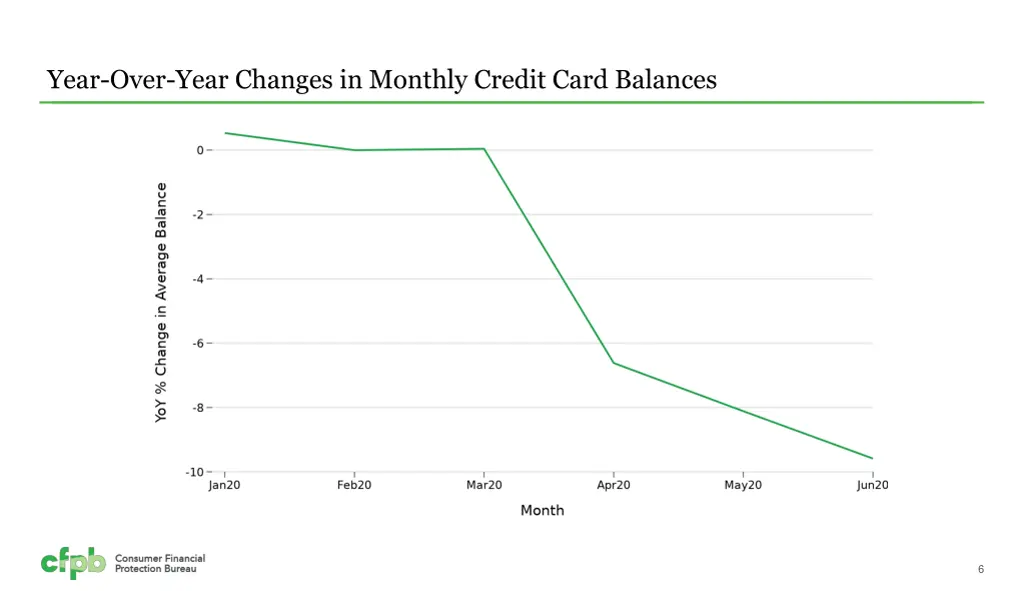 year over year changes in monthly credit card