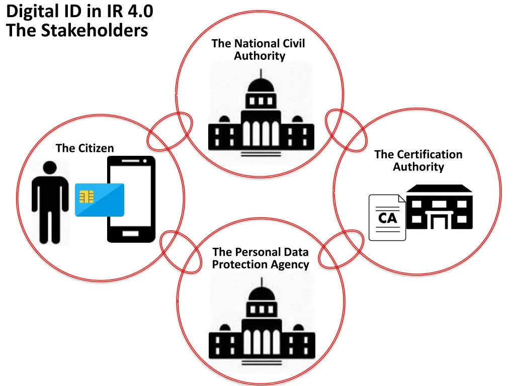 digital id in ir 4 0 the stakeholders