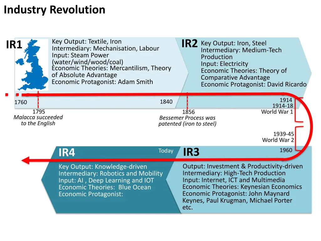 industry revolution