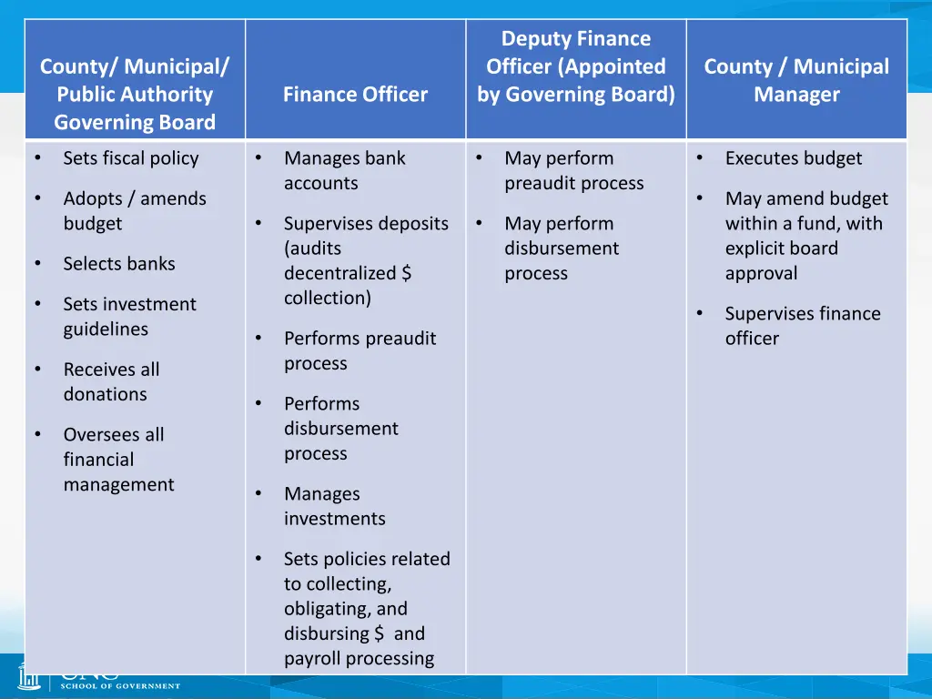 deputy finance officer appointed by governing