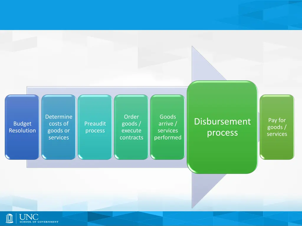 determine costs of goods or services