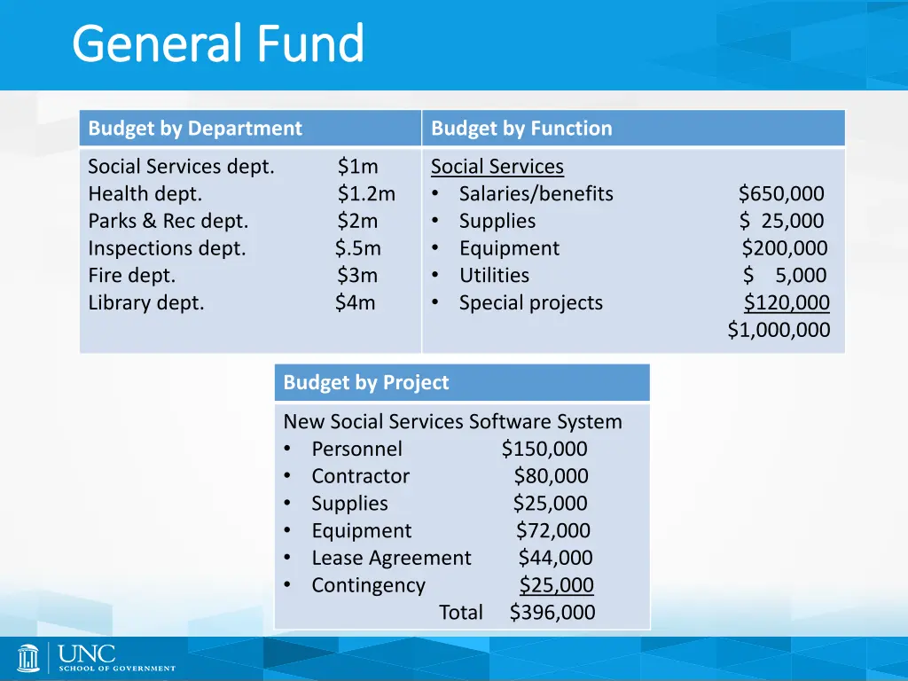 general fund general fund