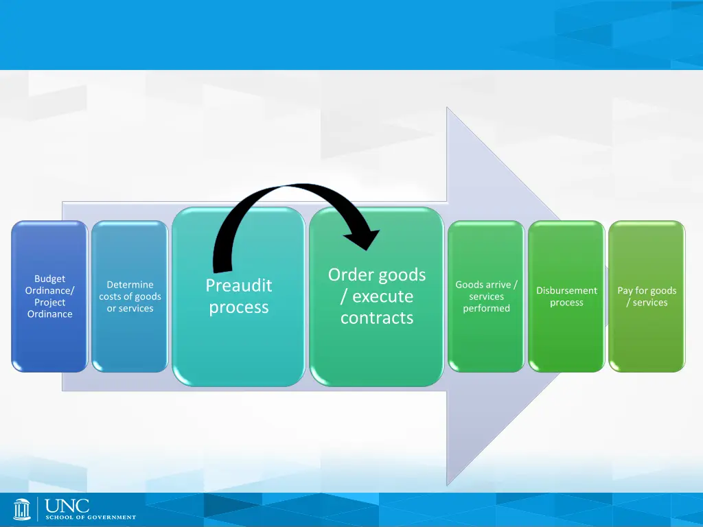 order goods execute contracts