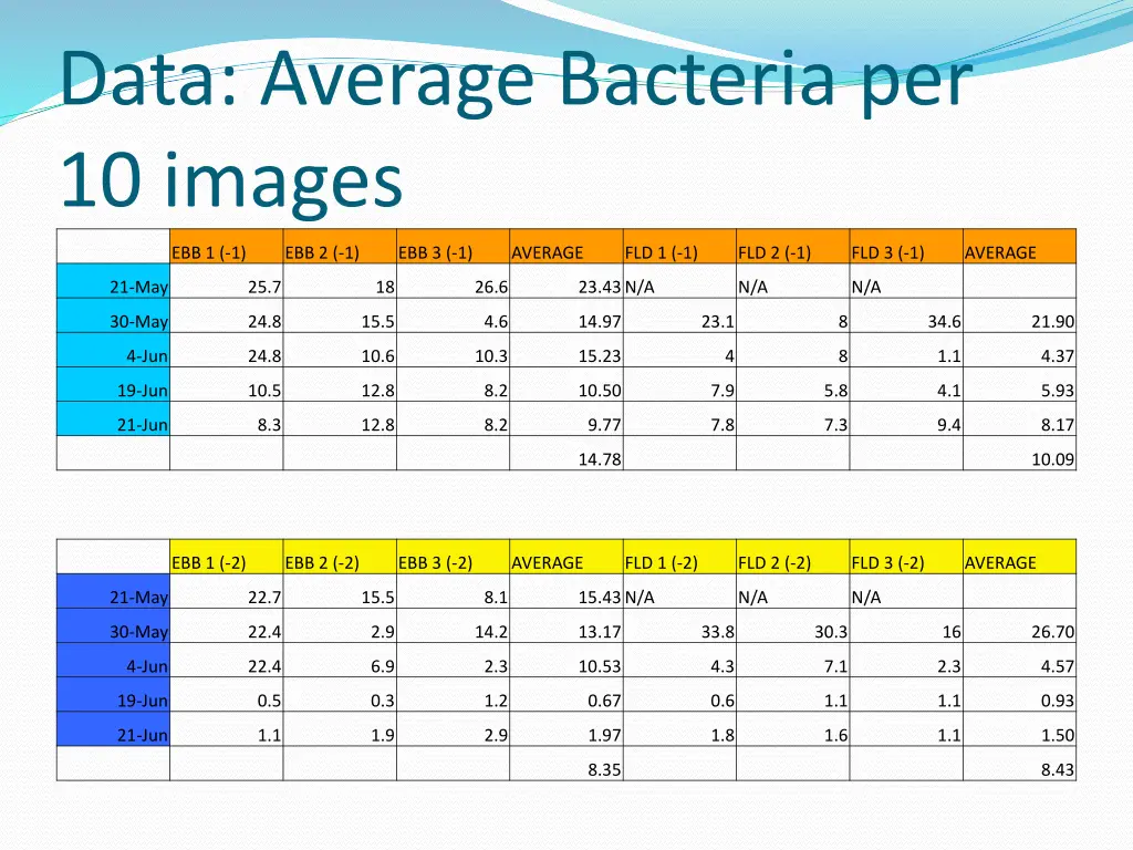 data average bacteria per 10 images
