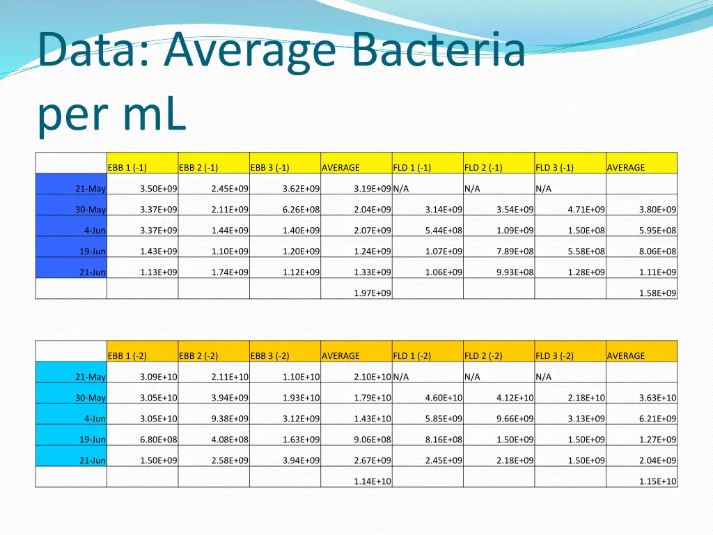 data average bacteria per ml