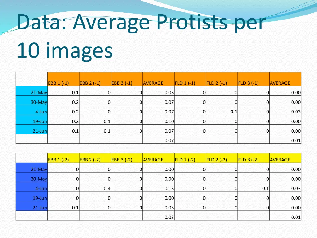 data average protists per 10 images