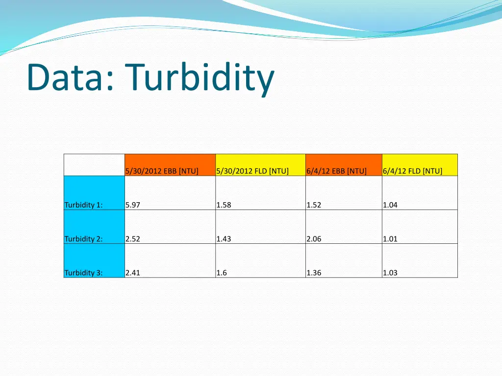 data turbidity