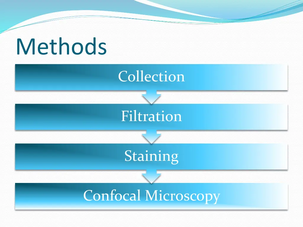 methods