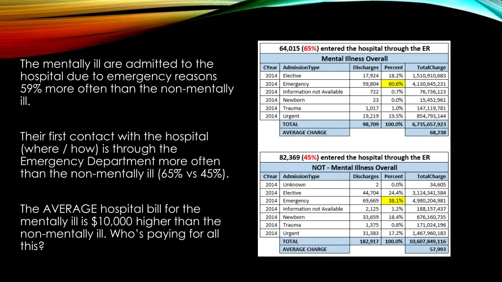 the mentally ill are admitted to the hospital