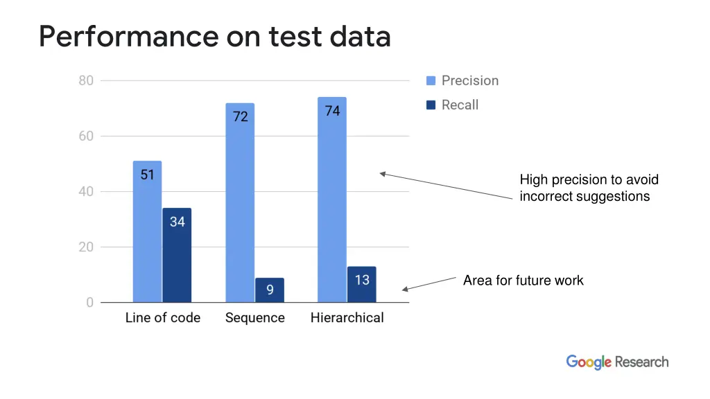 performance on test data