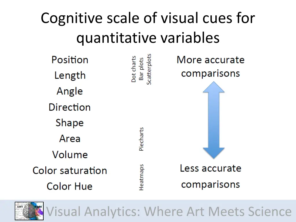 cognitive scale of visual cues for quantitative