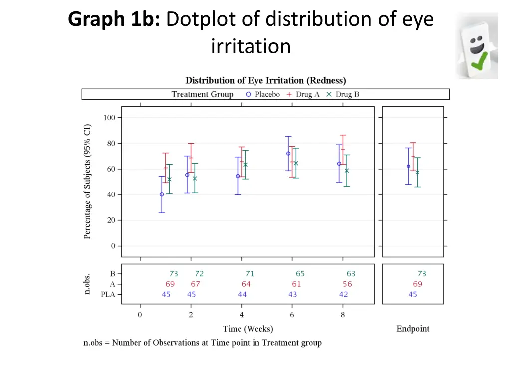 graph 1b dotplot of distribution of eye irritation