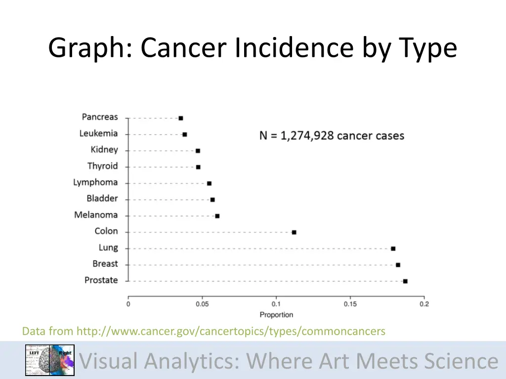 graph cancer incidence by type