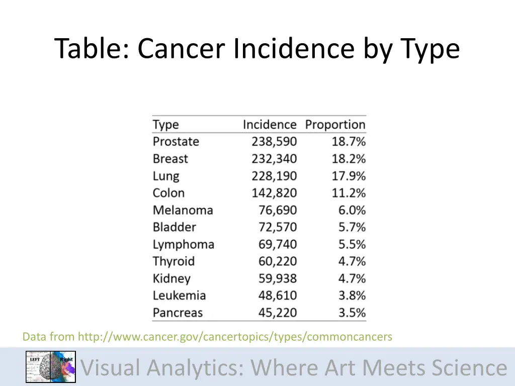 table cancer incidence by type