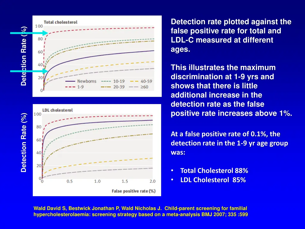 detection rate plotted against the false positive