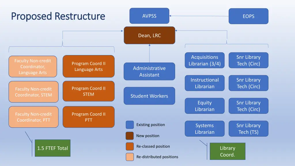 proposed restructure proposed restructure