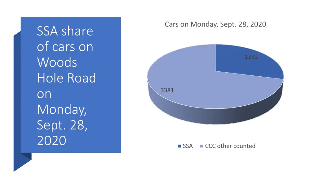 cars on monday sept 28 2020