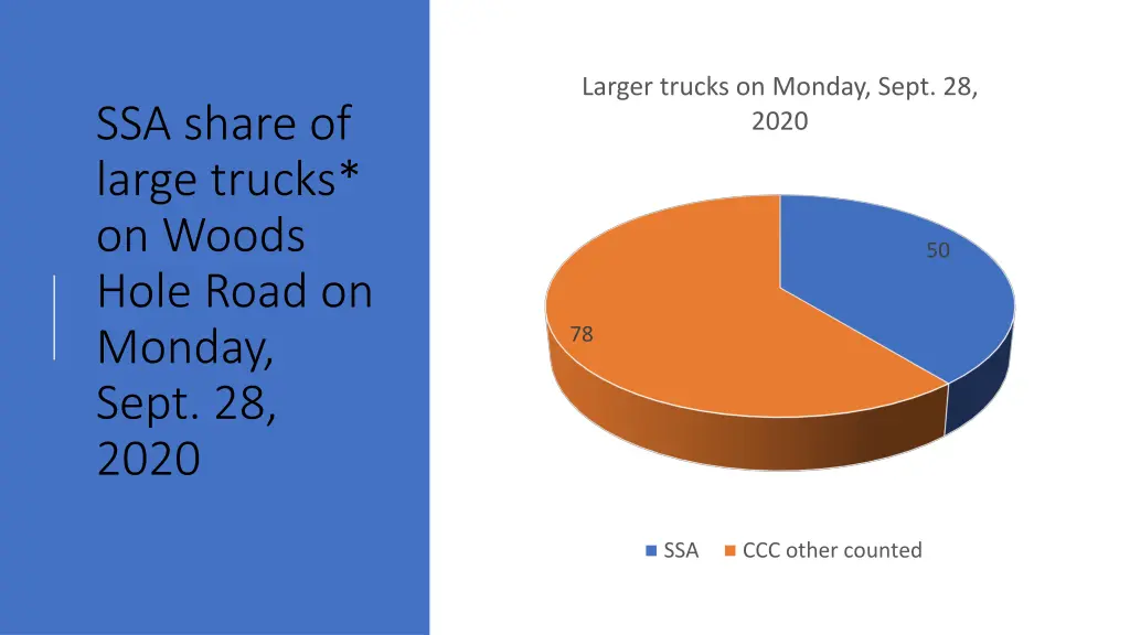 larger trucks on monday sept 28 2020