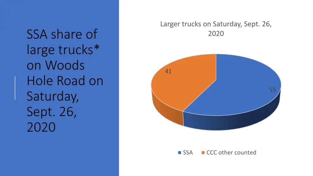 larger trucks on saturday sept 26 2020