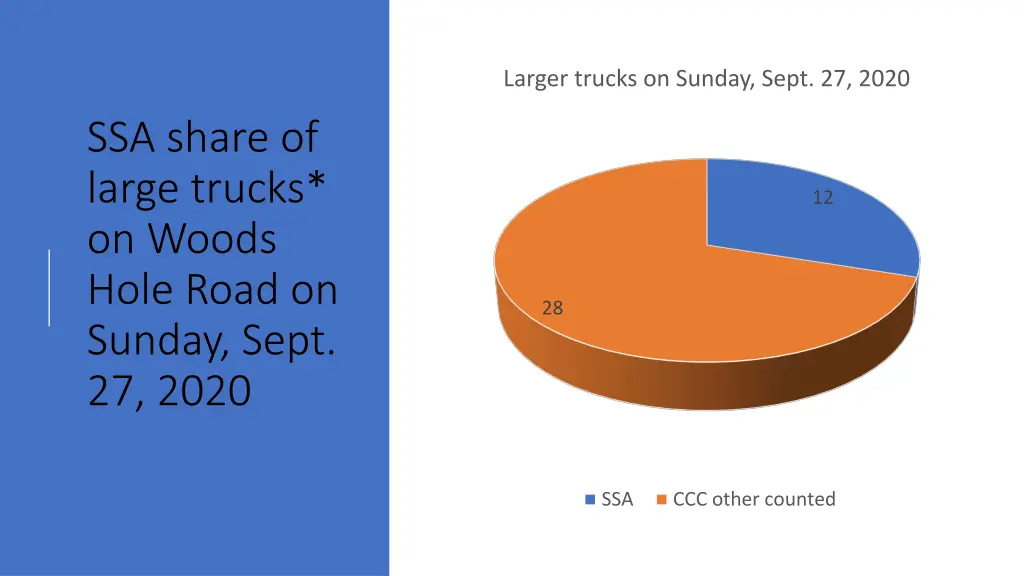 larger trucks on sunday sept 27 2020