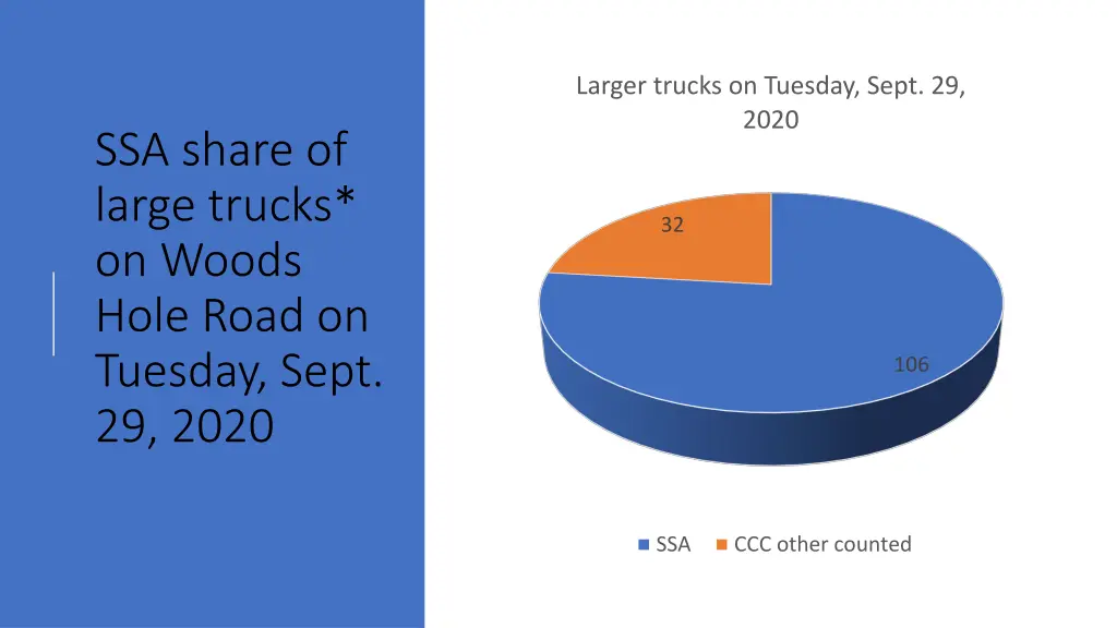 larger trucks on tuesday sept 29 2020