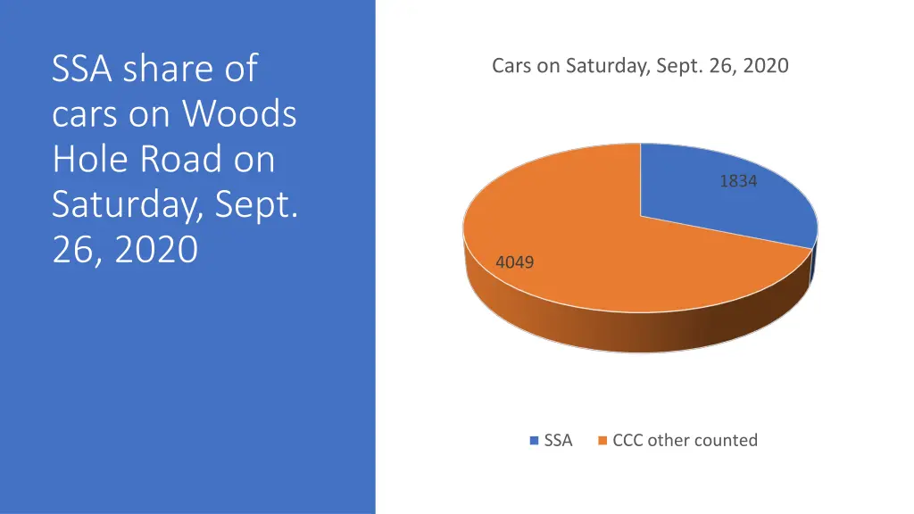 ssa share of cars on woods hole road on saturday