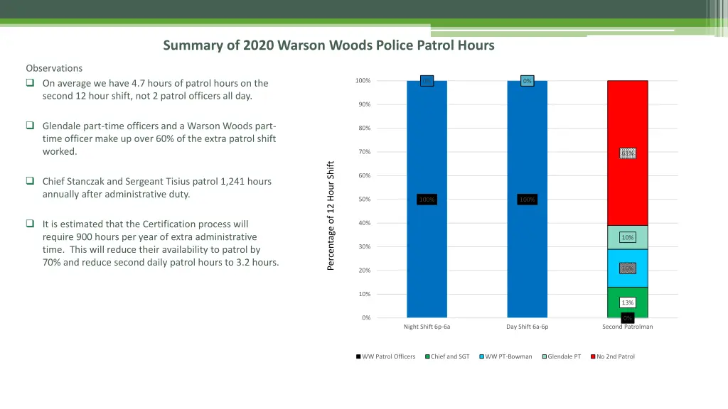summary of 2020 warson woods police patrol hours