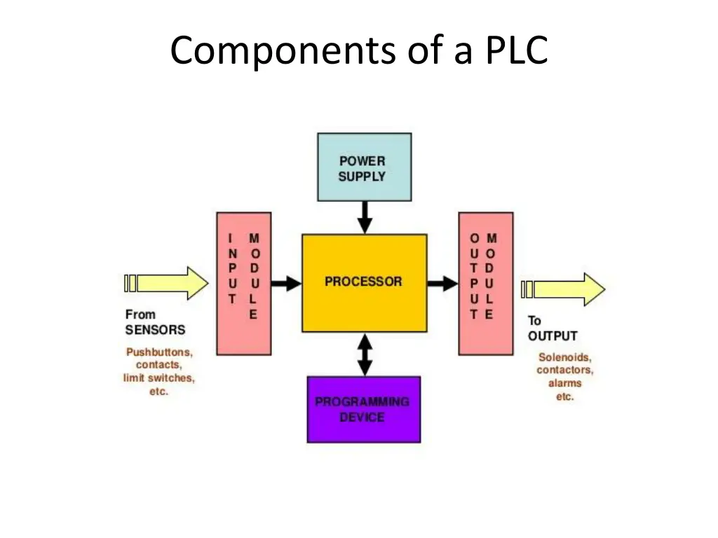 components of a plc
