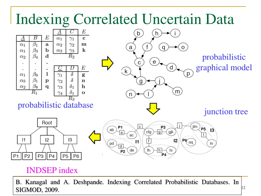 indexing correlated uncertain data