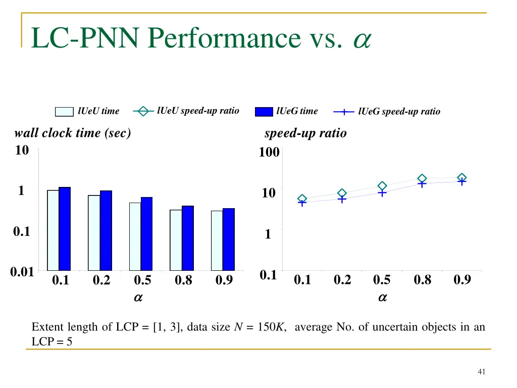 lc pnn performance vs