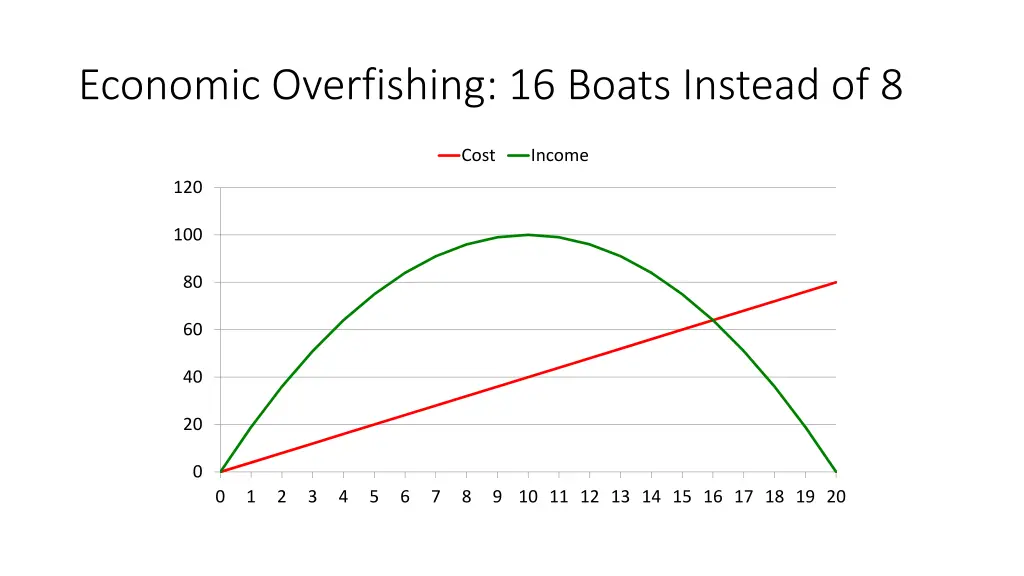economic overfishing 16 boats instead of 8