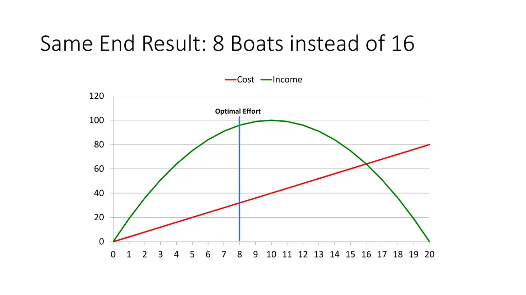 same end result 8 boats instead of 16