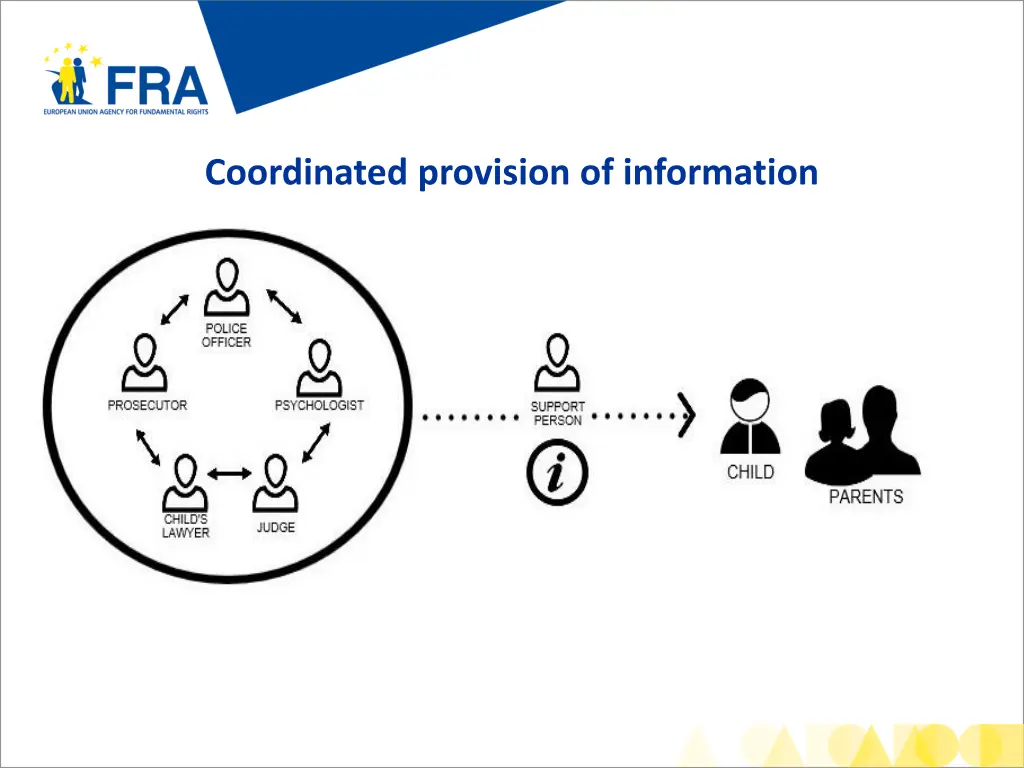 coordinated provision of information