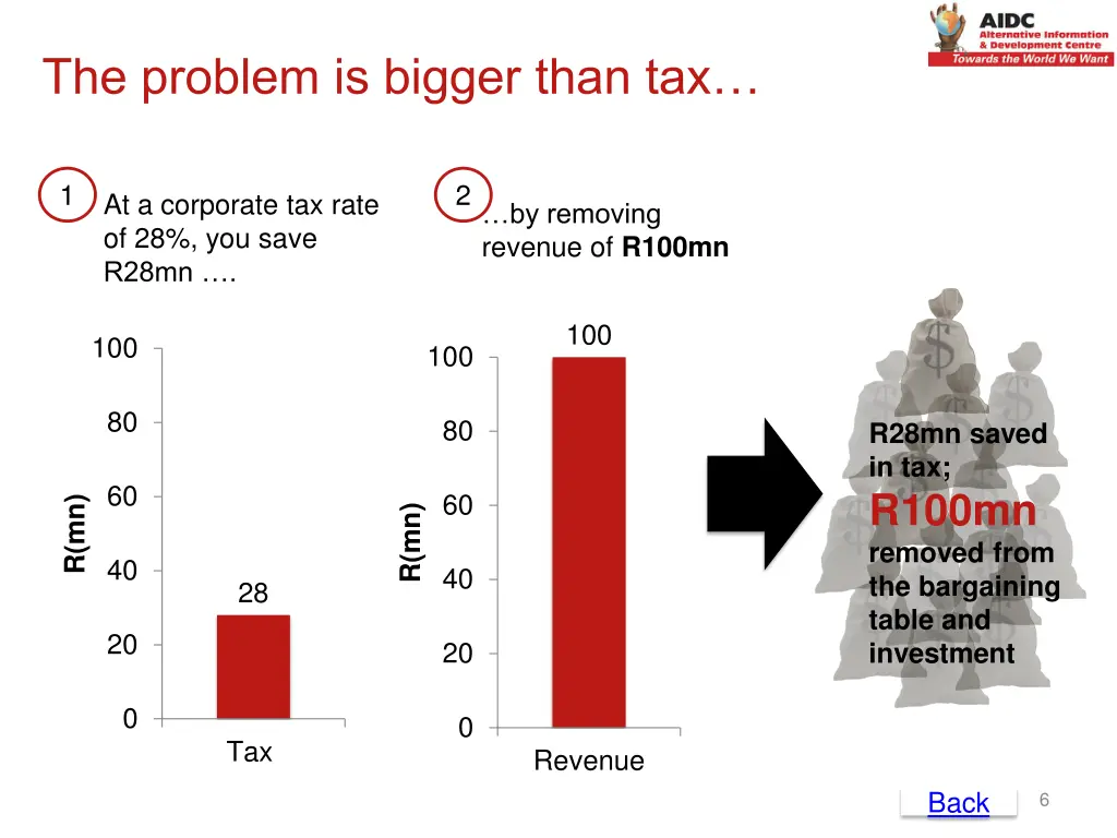 the problem is bigger than tax