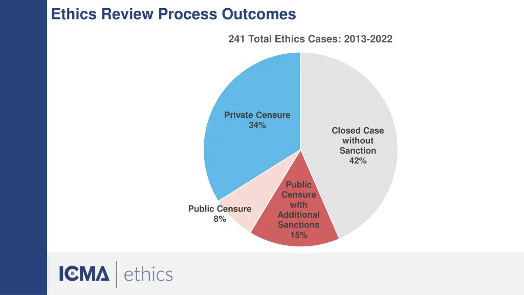 ethics review process outcomes