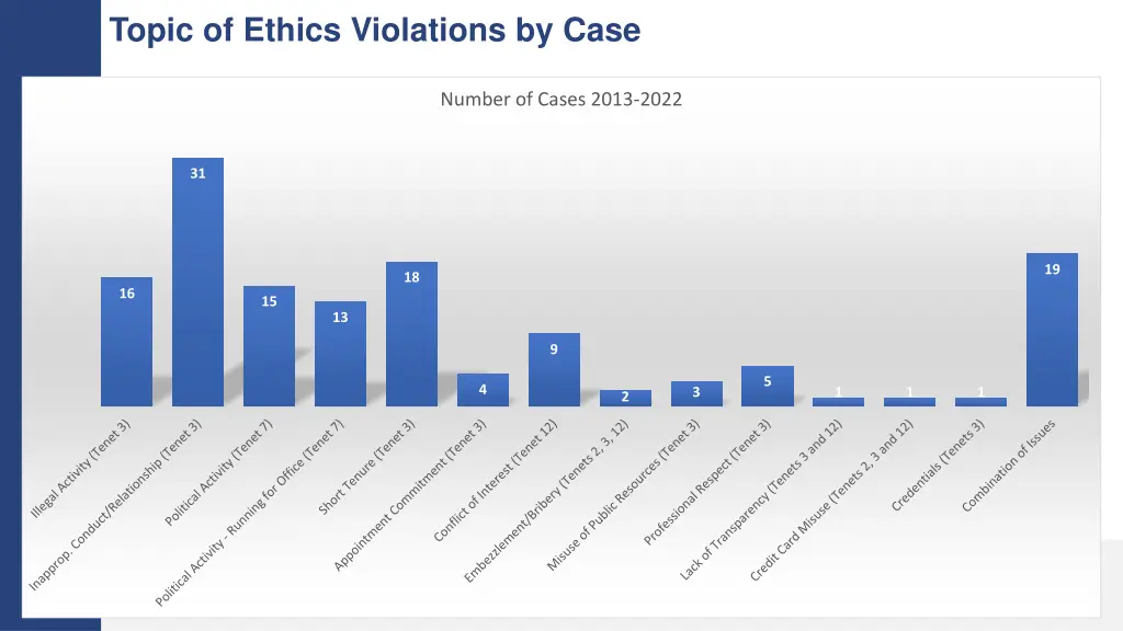 topic of ethics violations by case