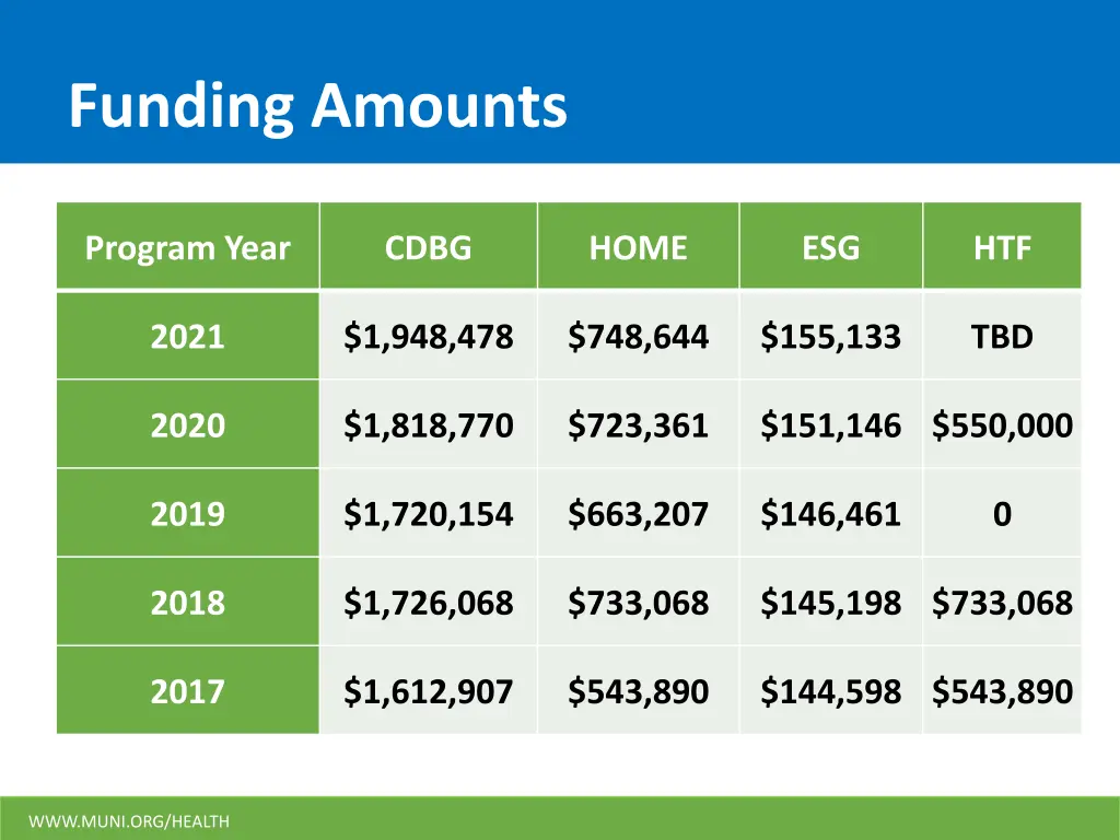 funding amounts