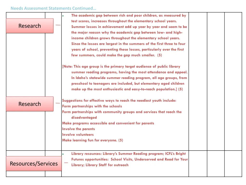 needs assessment statements continued