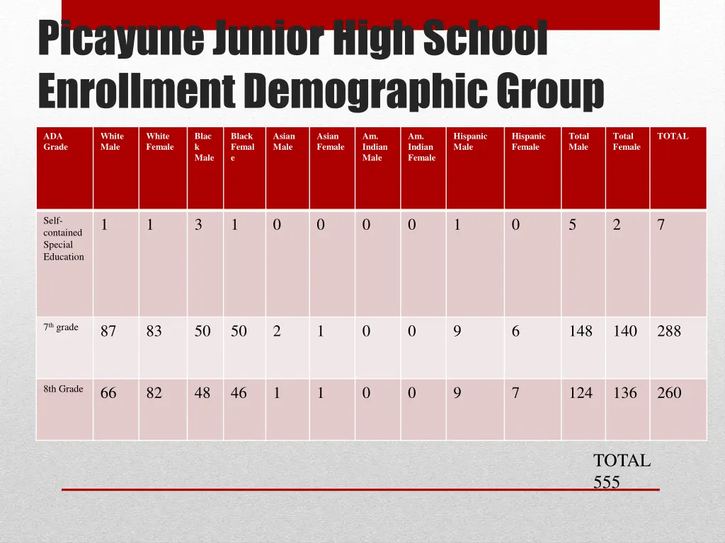 picayune junior high school enrollment
