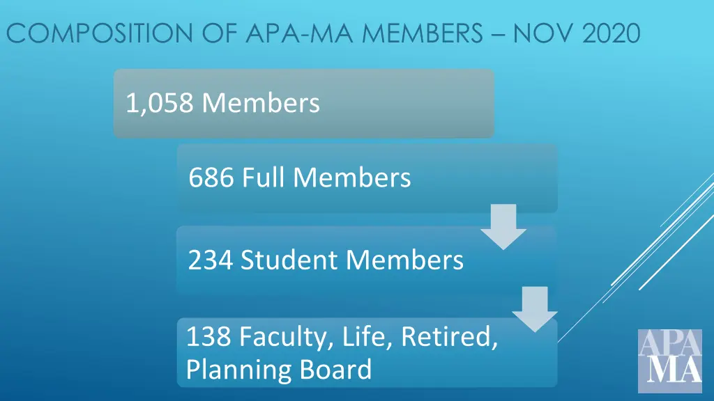 composition of apa ma members nov 2020