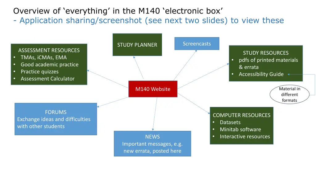 overview of everything in the m140 electronic
