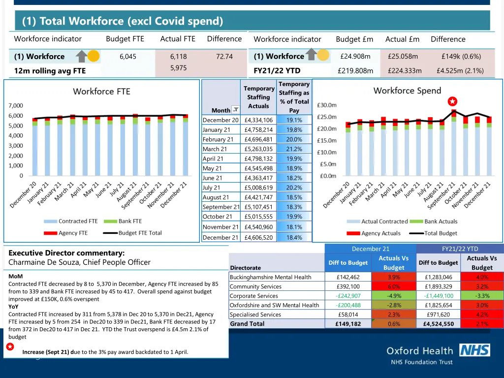 1 total workforce excl covid spend