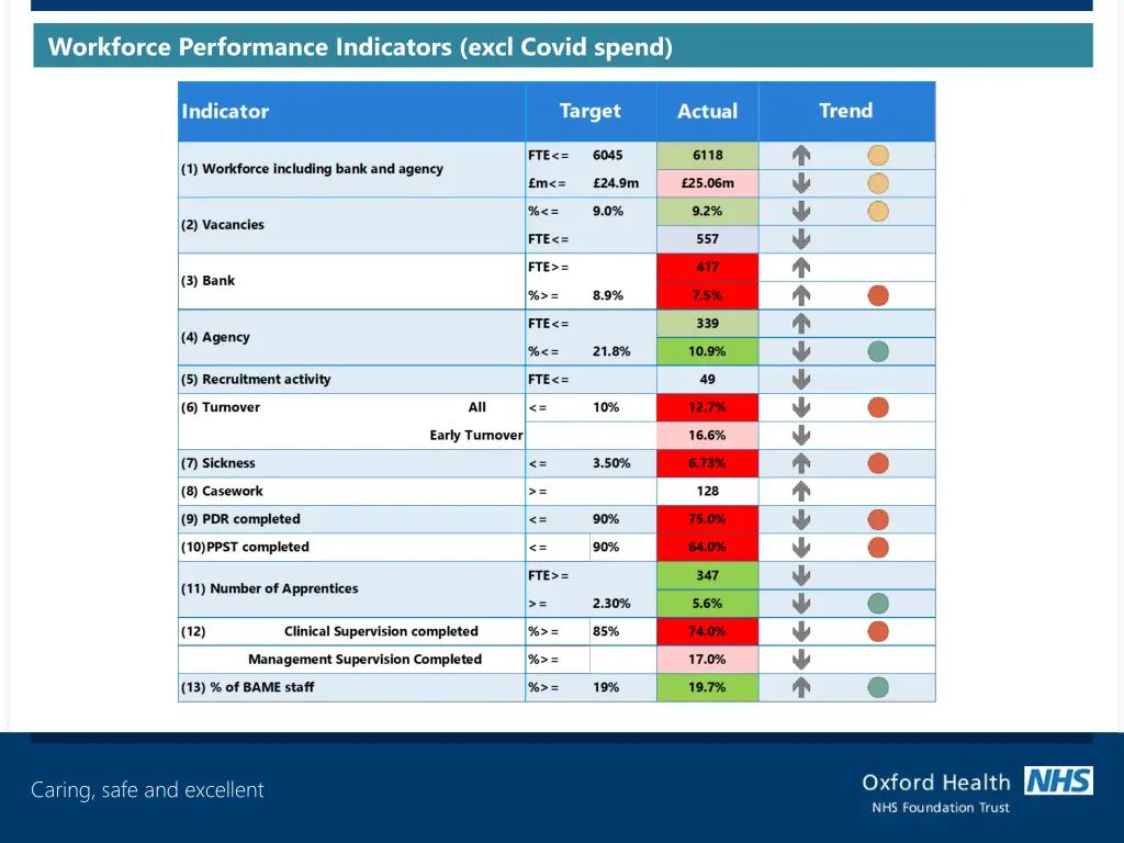 workforce performance indicators excl covid spend