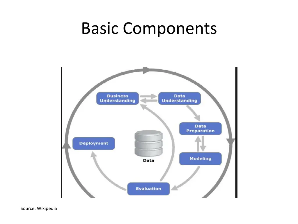 basic components