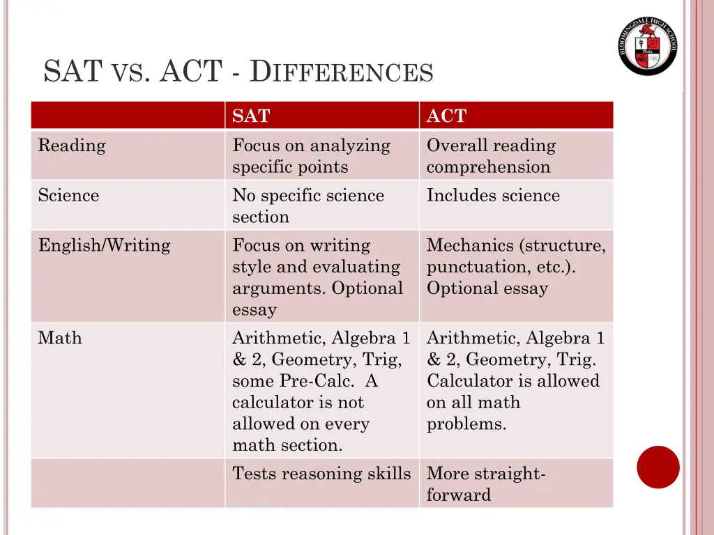 sat vs act d ifferences